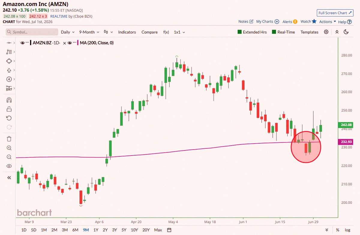 FRyusei25's tweet photo. Amazonの$AMZN、200日移動平均線を割り込んだけど、すぐに戻ったみたいだね🚨📈 https://t.co/i8W1e11x2o