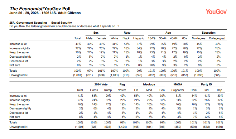 Cam_Lopez8's tweet photo. Question 25 here has great results for Democrats - Increase or Decrease Social Security - Food Stamps - Medicare - Military Assistance to Israel

(That 22% of Dems/Independents for the keep same/Increase to Israel is loud as hell though)

https://t.co/Vz3HitIm2v https://t.co/4qds5Fc2GT