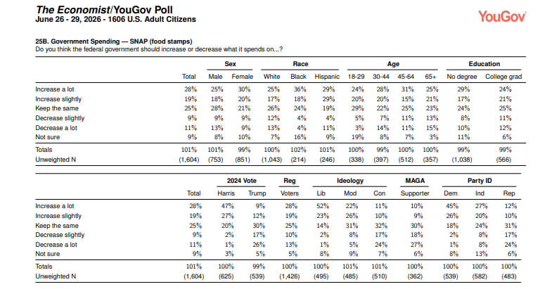 Cam_Lopez8's tweet photo. Question 25 here has great results for Democrats - Increase or Decrease Social Security - Food Stamps - Medicare - Military Assistance to Israel

(That 22% of Dems/Independents for the keep same/Increase to Israel is loud as hell though)

https://t.co/Vz3HitIm2v https://t.co/4qds5Fc2GT