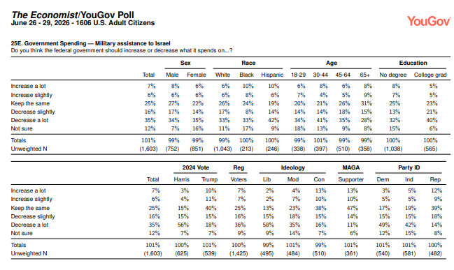 Cam_Lopez8's tweet photo. Question 25 here has great results for Democrats - Increase or Decrease Social Security - Food Stamps - Medicare - Military Assistance to Israel

(That 22% of Dems/Independents for the keep same/Increase to Israel is loud as hell though)

https://t.co/Vz3HitIm2v https://t.co/4qds5Fc2GT