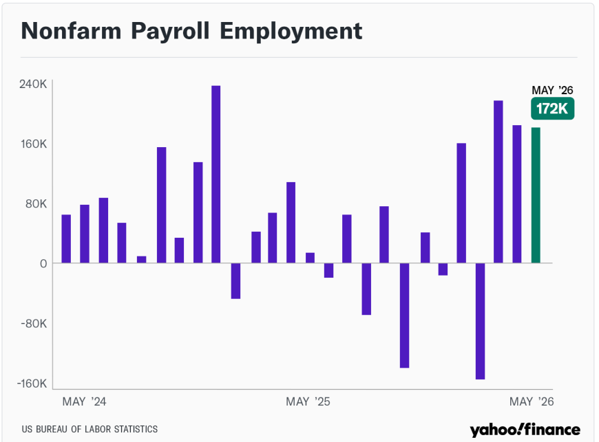 CryptoLifer33's tweet photo. 🚨 June Jobs Report Out

BLS released the June employment data today:

• Nonfarm payrolls expected softer at ~110k–115k (vs May’s 172k)
• Unemployment rate at 4.3%
• Average hourly earnings in focus

Traders watching closely — this data will shape Fed rate cut expectations, dollar strength, bond yields, and risk sentiment in stocks & crypto.

#JobsReport #Fed #Markets