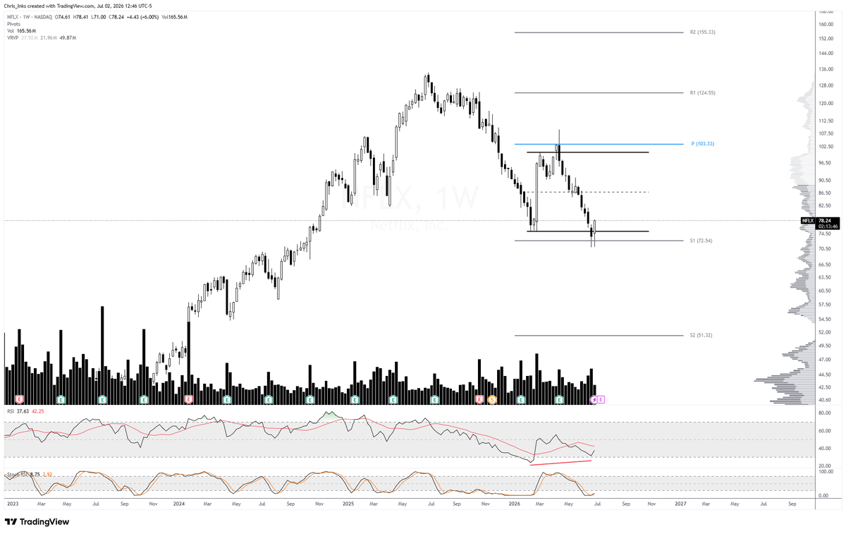 TXWestCapital's tweet photo. I have to admit, these tweezer bottoms on the weekly, with bullish RSI divergence in oversold since early February, at the yearly S1 pivot, printing a potential spring below range support, looks mighty attractive. $NFLX #Netflix https://t.co/6xT1FIqwrf