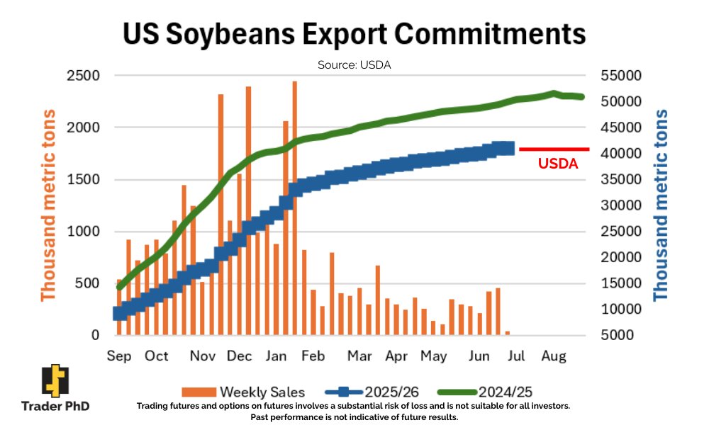 TraderPhD's tweet photo. Soybean export sales fell to a marketing-year low last week, as the sales season winds down. Total commitments for the 2025/26 marketing year remain 19% behind last year’s pace. https://t.co/ZkP6Q7ZA7w