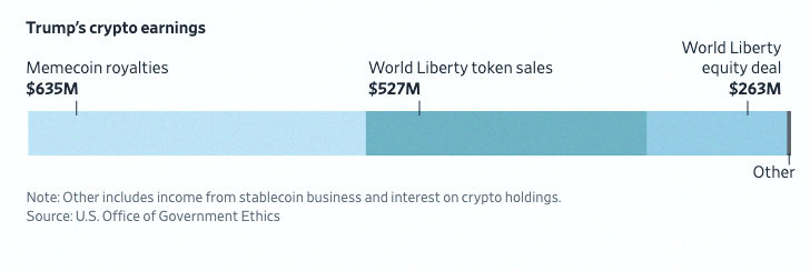 AndrewRommes's tweet photo. 🇺🇸 President Trump reportedly made $1.4 billion from crypto in 2025, according to WSJ. https://t.co/CzRu7yDVD3