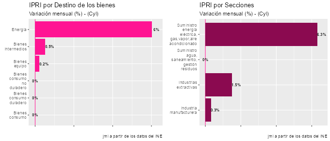JMendezLiron's tweet photo. En el Índice de Precios Industriales #IPRI por Destino de los bienes en #CastillayLeon, la #Energia registró en mayo un incremento del 6,0%. Ver más: https://t.co/r4QJ25DWRf #BIntelligence #macroeconomics #precios #industria #data #ine #payInCash https://t.co/ByhE0hBps1