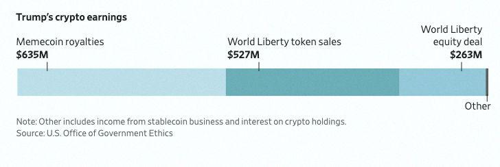 izzagolee's tweet photo. 🇺🇸 Trump made $1.4 billion from crypto in 2025, says WSJ. https://t.co/4UpsFcBVxQ