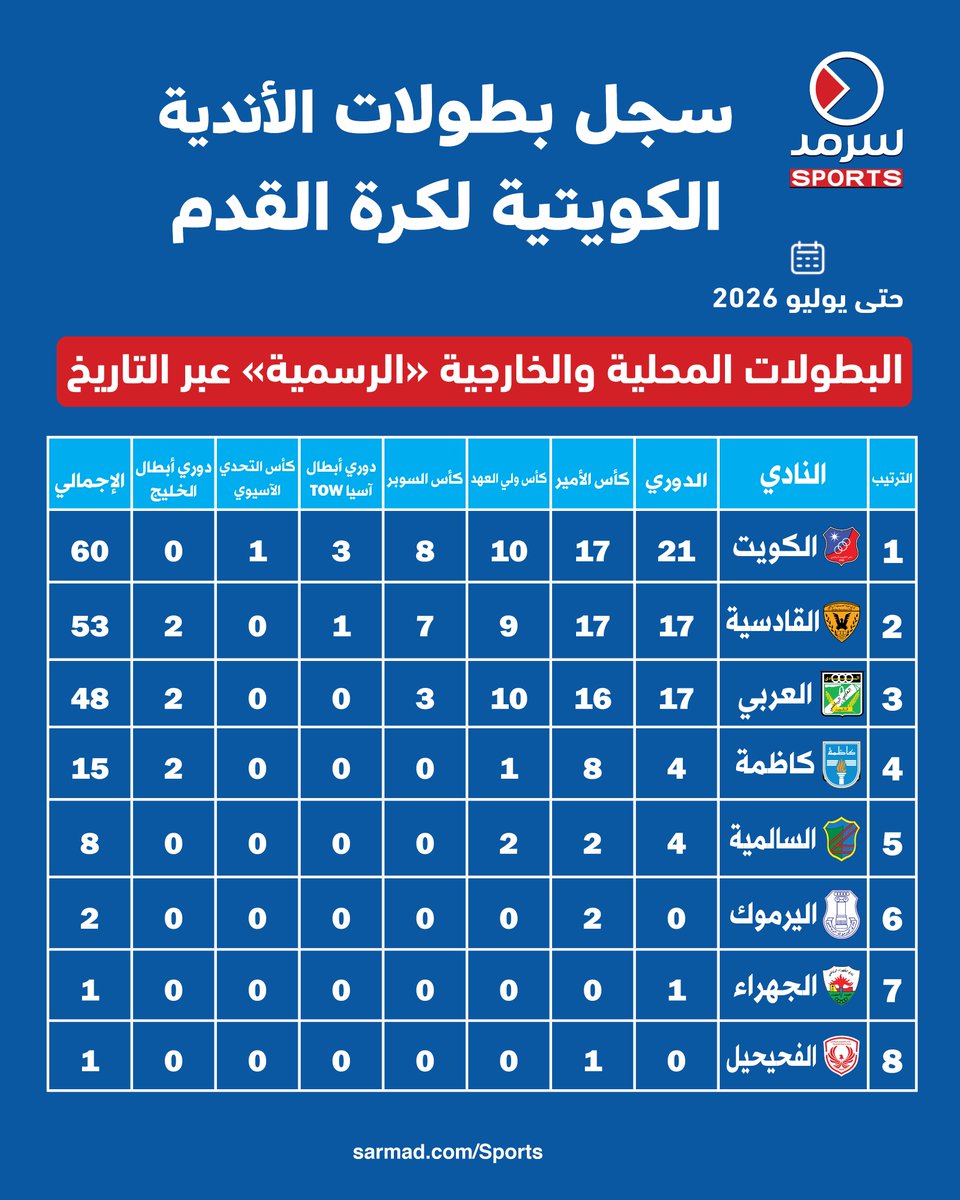 Sarmad_Sports's tweet photo. سجل بطولات #الأندية_الكويتية لكرة القدم.. حتى يوليو 2026

• البطولات المحلية والخارجية «الرسمية» عبر التاريخ

• الأرقام تشمل الدوري وكأس الأمير وكأس ولي العهد وكأس السوبر

• إضافة إلى دوري أبطال آسيا TWO وكأس التحدي الآسيوي ودوري أبطال الخليج

https://t.co/nRZ4X6Ym9J