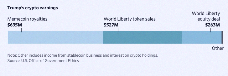 lump28_pe's tweet photo. 🇺🇸 Trump supposedly made $1.4 billion from crypto this year, according to the WSJ. Wild stuff. https://t.co/wd7pCnRizy