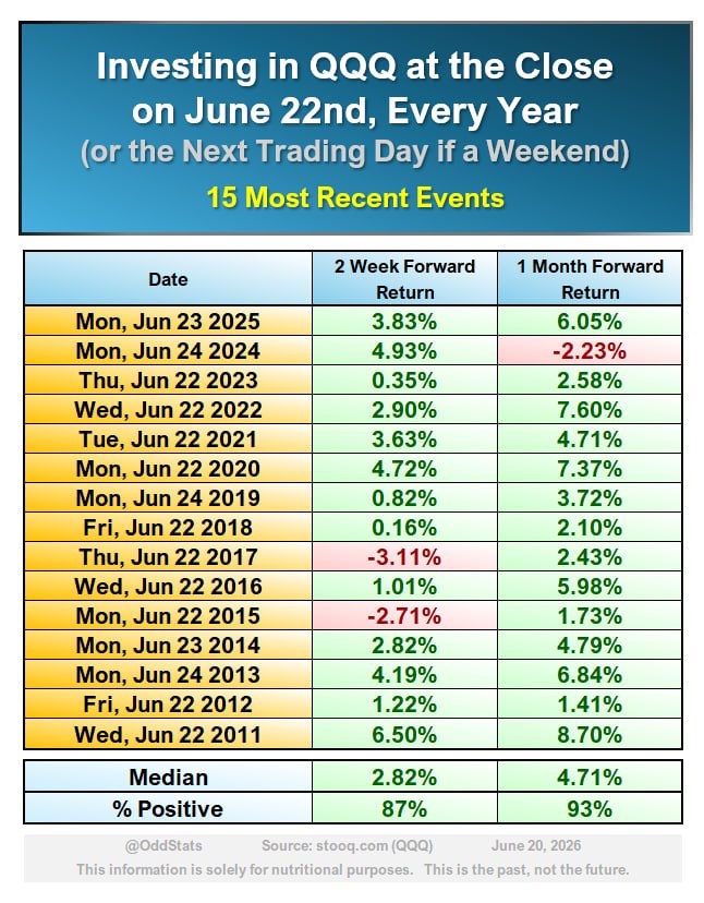 GroupFinom's tweet photo. Not a lot of time, but opportunity?

If you bought $QQQ on June 22nd close, and held 2 weeks (July 7th)…

Up 13 of last 15 years. Currently below closing price suggests opportunity to profit by Tuesday. 

$SPY $NDX $SPX $COMPQ https://t.co/eDzopsajvN