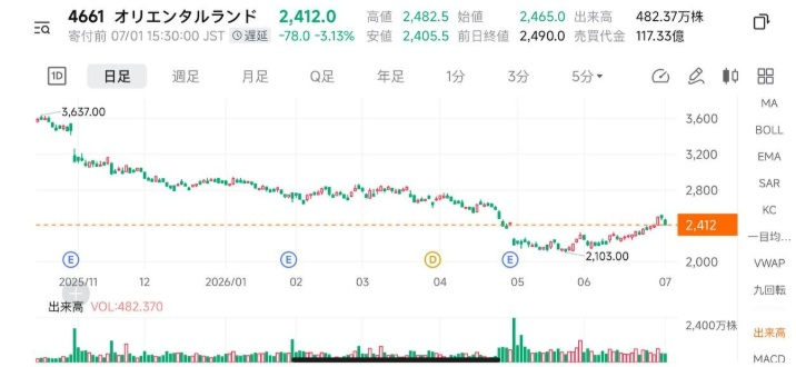 2lrise7's tweet photo. オリエンタルランド(4661)
待ちに待った暴落だぞ。
2,410円付近での購入をおすすめします。
明らかにこれは底値だ、200株でもいいから買っておけ。 https://t.co/jO2xTBgFwr