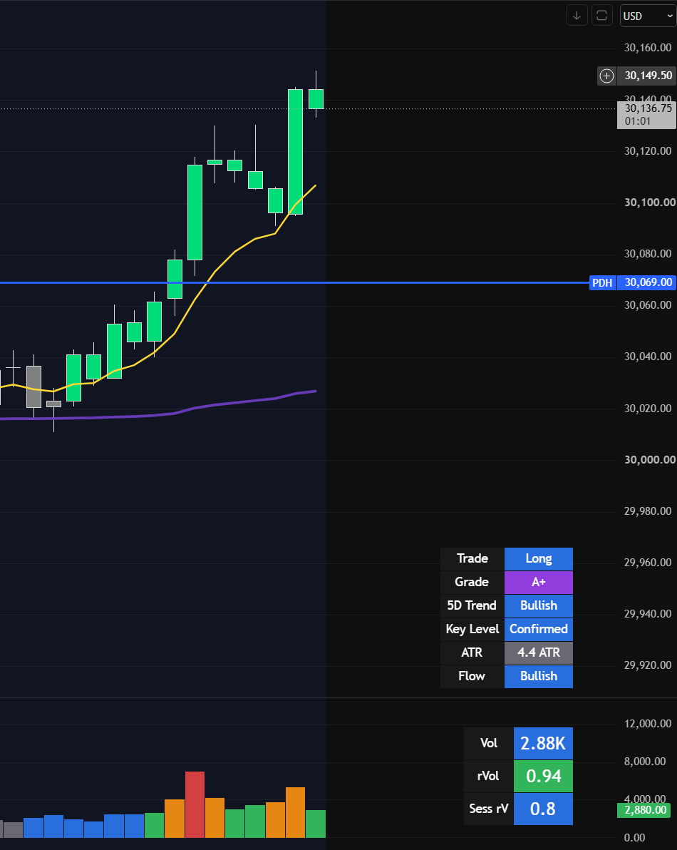 RonParkerTrades's tweet photo. This chart is so clean it almost feels unfair. 😮‍💨

Bullish 5-day trend.

Key level confirmed.

Momentum aligned.

A+ long.

The goal isn’t more indicators.

It’s removing noise until the trade becomes obvious. https://t.co/OmShvC0U1H