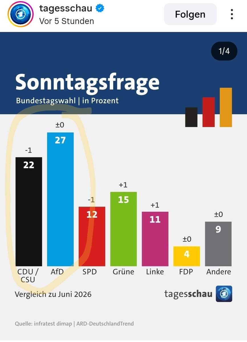DerHinz's tweet photo. Genau genommen wählen 49% der Menschen eine weitere Verschlechterung ihrer eigenen Lebensgrundlagen. Bravo! https://t.co/7h2rx77W7y