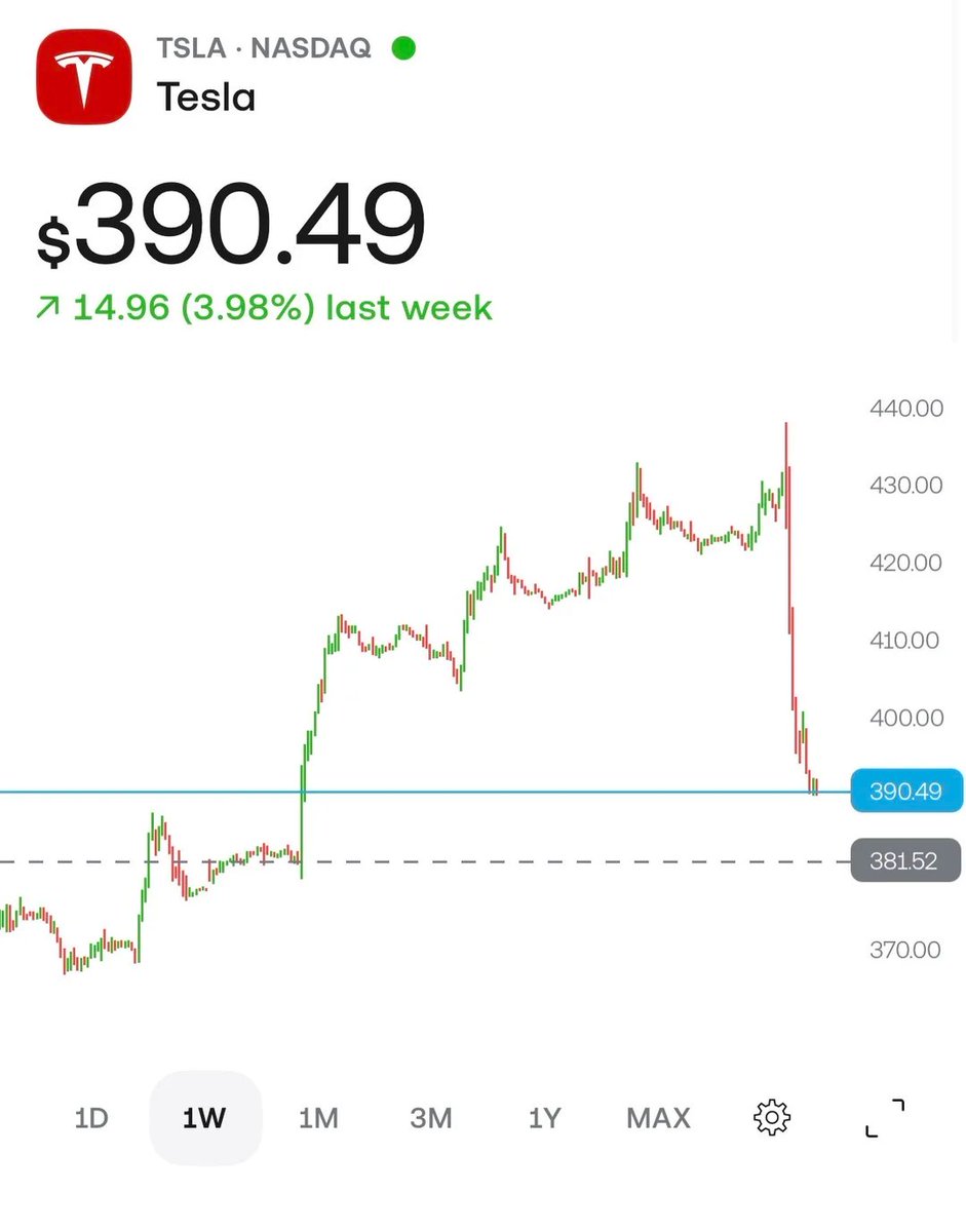 Zoe_922q's tweet photo. Everyone was celebrating at $430.
I was still buying.
Now everyone is panicking at $390.

Nothing has changed for me.

I didn't buy Tesla because I wanted a green chart for one week.

I bought because I genuinely believe in where this company is heading.

Meanwhile, I'm still enjoying every drive in my Model 3 Highland.

The stock moves.
The mission doesn't