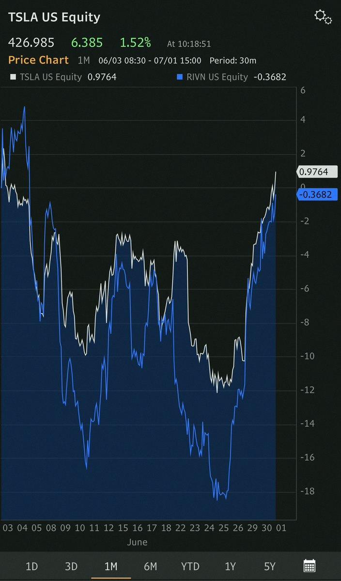 andrey2187's tweet photo. $TSLA and $RIVN climbing ahead of their Q2 delivery numbers tomorrow. This kinda kills the theory that TSLA's jump is about FSD or AI hype. Since 72% of TSLA's profits and all of RIVN's come from EV sales, the likely delivery surprises—driven by rising oil prices this quarter— https://t.co/lOSd1cIdtv