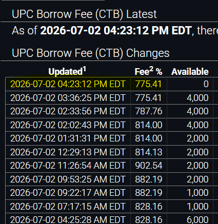 CrossStocks's tweet photo. ⚡️⚡️ Top Squeeze Plays ⚡️⚡️

$UPC CTB = 775% ~ Going Now!

$LABT CTB = 478% ~ Next To Go!

#Short #squeezeplays https://t.co/GryWlwcYs6