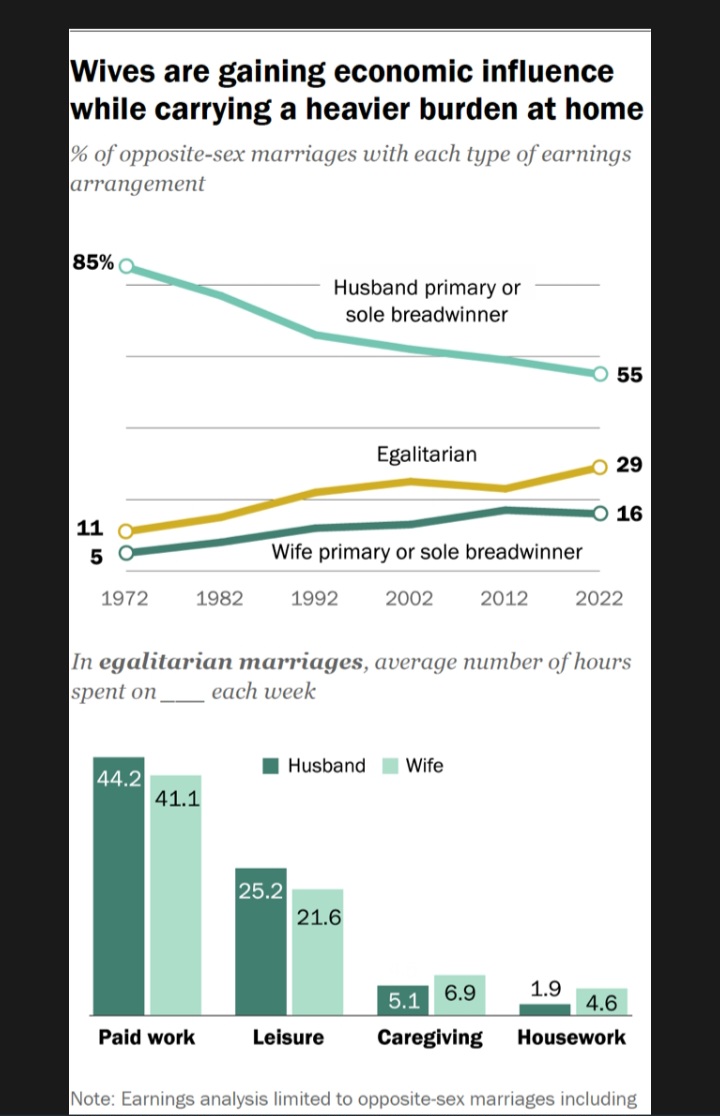 FemCondition's tweet photo. @XenniallTeach Try again. Most families are still lead by husband as sole earner. https://t.co/K6Q9AD1l9c