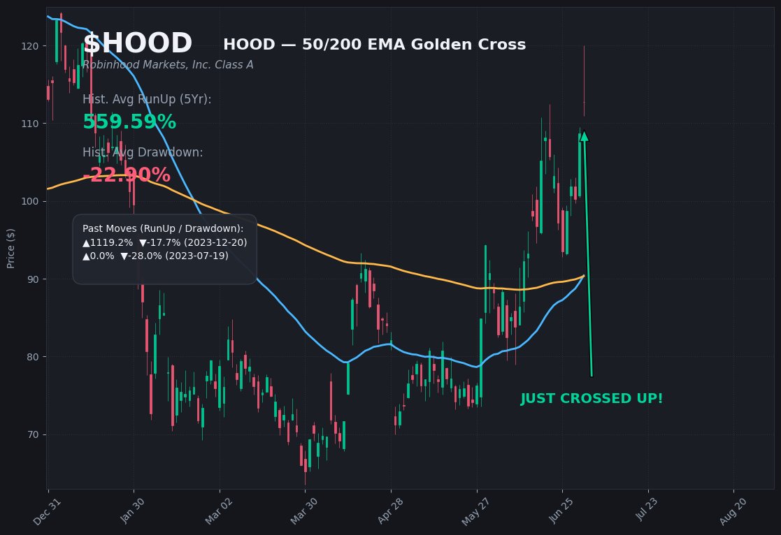 BacktestDaily's tweet photo. 14 stocks formed a Golden Cross (50/200 daily EMA) today.

Top Backtest Result: $HOOD
📈 5yr avg run-up: +559.6%
⚠️ Avg drawdown: -22.9%

Other notable signals:
ACGL +55.6% / -11.4%
W +44.0% / -21.9%
V +40.9% / -4.0%

Full breakdown + charts → link in bio 👆 https://t.co/7PZw4I9XP1