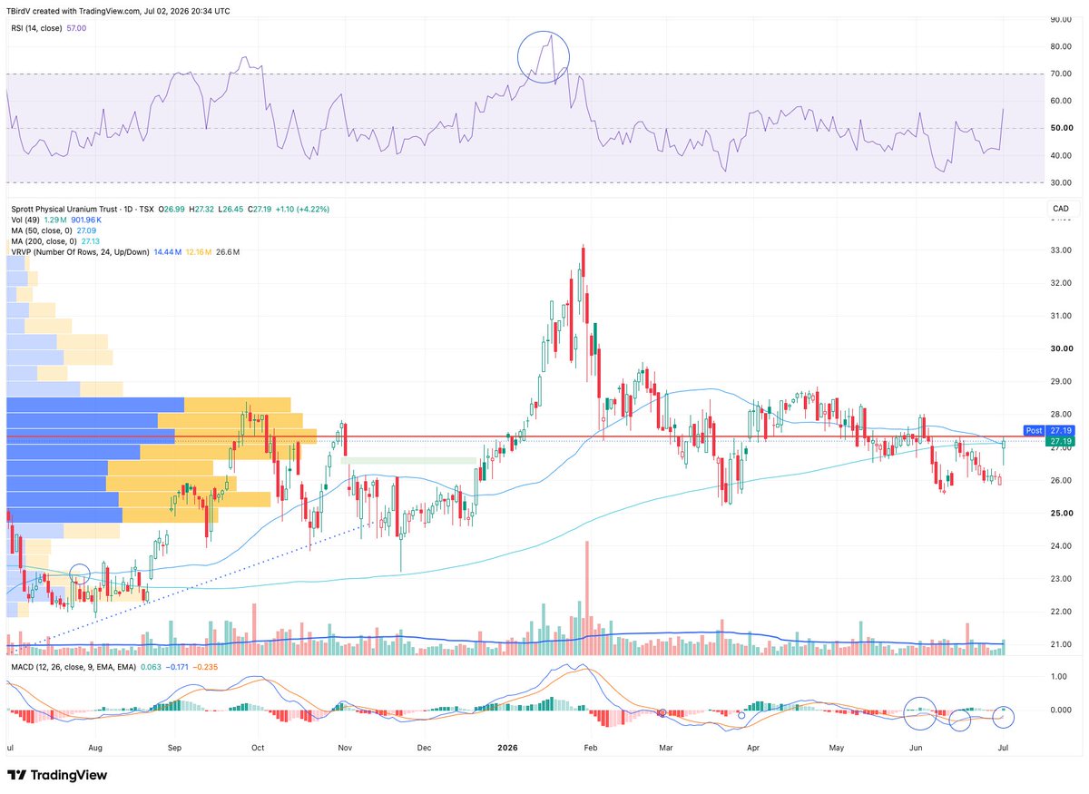 TBirdV's tweet photo. $U.UN one heckin good move today frenz. #Uranium https://t.co/fJEHz59Sra