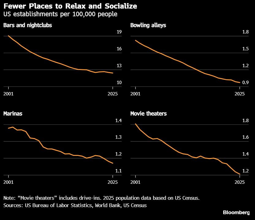 Hedgeye's tweet photo. America is running out of places to gather: 

Bars and clubs per capita have fallen over 60% since the late 1970s, and since 2001 a fifth of movie theaters have shut their doors.

Over the past two decades, the country has lost roughly 2,000 golf courses and 7,000 bars and nightclubs.

Catching live music now costs a pretty penny: top-tour concert tickets averaged $134 last year, up +42% from 2019.

So Americans stay in. Nearly 80% see friends and family less than three times a week.

Read that again. 

America has traded their community for their couch.