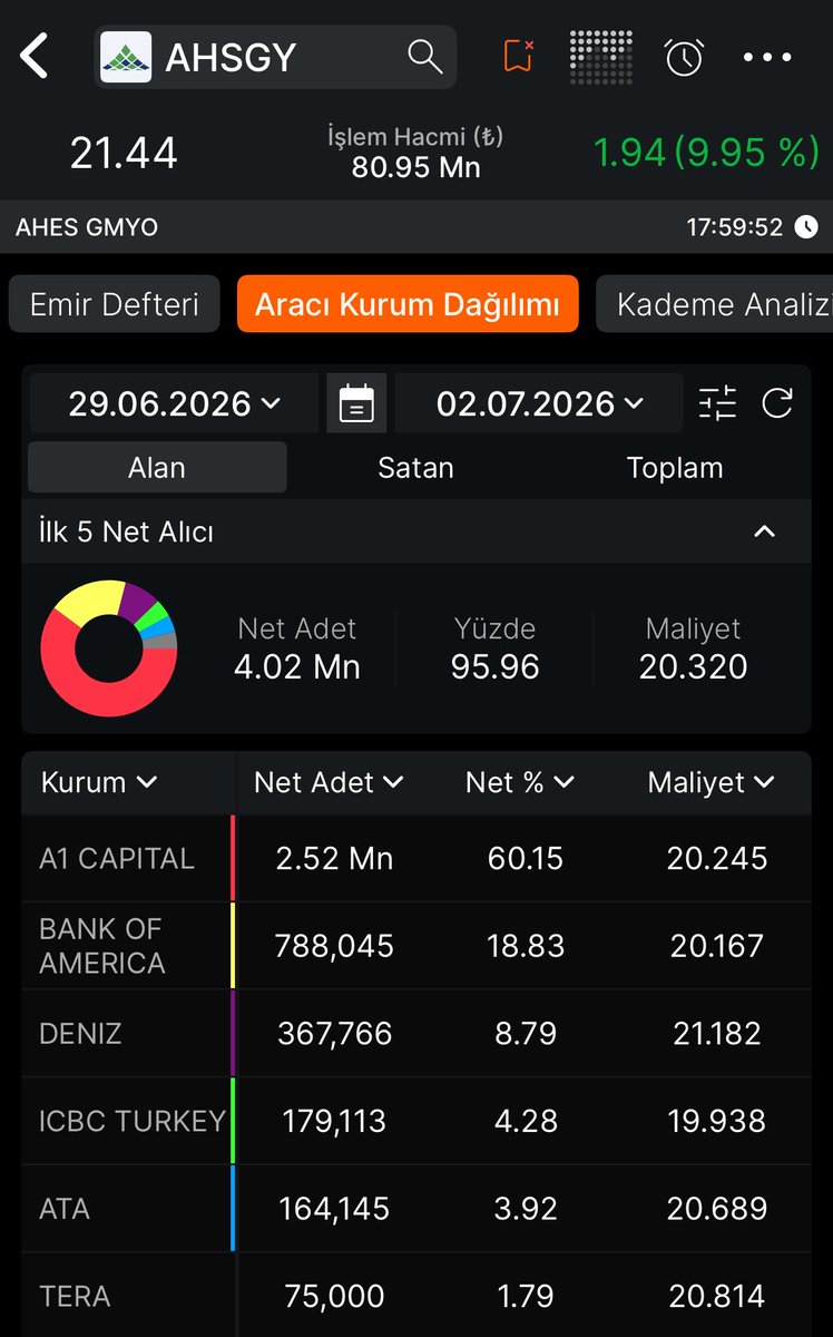 Tahtabakisii's tweet photo. #AHSGY
4 Günlük AKD
%20 kâr marjı
Senette 2 seans tavan çeken A1’in yüklü alımları 
alıcı-satıcı tarafına bakıldığında karşılıklı işlemler olsada piyasa dökülmüş 
“bakan değil zamanında gören kazanır”
