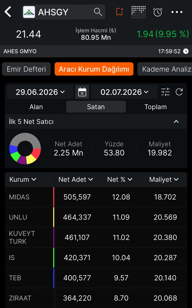 Tahtabakisii's tweet photo. #AHSGY
4 Günlük AKD
%20 kâr marjı
Senette 2 seans tavan çeken A1’in yüklü alımları 
alıcı-satıcı tarafına bakıldığında karşılıklı işlemler olsada piyasa dökülmüş 
“bakan değil zamanında gören kazanır”