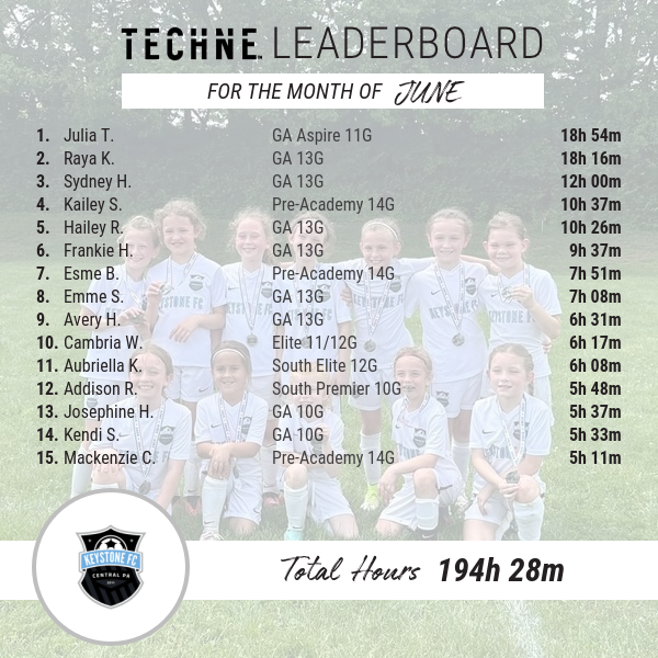keystone_fc's tweet photo. Congratulations to our June Techne Leaders, Cameron C. (MLS NEXT HD 12B) and Julia T. (GA Aspire 11g). Keep up the incredible work! A new month means a clean slate. Who is putting in the work to take the crown for July? ๐ #DevelopingHighQualityPlayers https://t.co/DEATFR7bmn