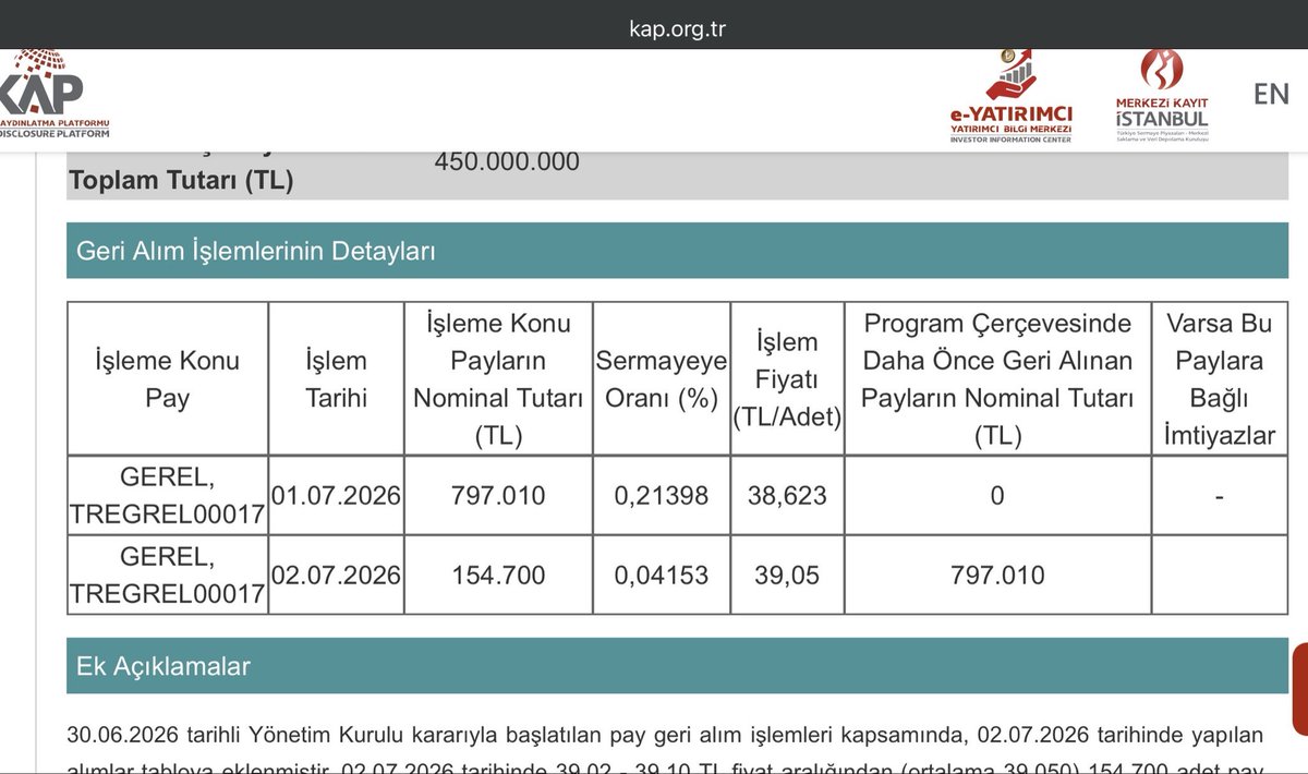 Borsamansamusa's tweet photo. #gerel bugün itibariyle 154.700 lot daha geri alım yaptı. 2. Gün sonu itibariyle 951.710 şirket geri alımı yapıldı. Ben sözümün arkasındayım. Sizin de şirket olarak sözünüzün arkasında duracağınıza inanıyorum. Lütfen yatırım tavsiyesi olarak algılamasın kimse. Kendime notumdur. https://t.co/e2iqkchjJf