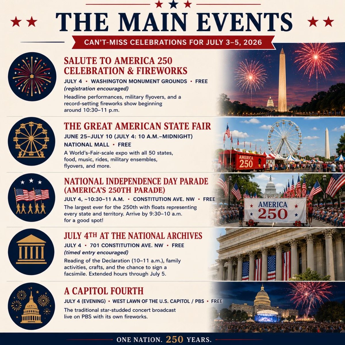 GtownFedSoc's tweet photo. America turns 250 this Fourth of July, and there’s no better place to celebrate than Washington, D.C.
We’ve put together a guide to help you make the most of the weekend. 🇺🇸🎆 #America250 #DCEvents #IndependenceDay https://t.co/AhMvCt1jto