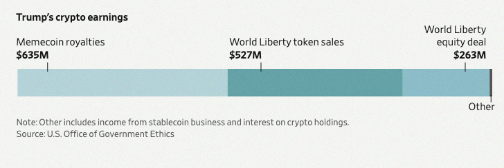 rem102415's tweet photo. 🇺🇸 Trump made $1.4 billion from crypto in 2025, according to WSJ. Wild times. https://t.co/BmiJXUp9cu
