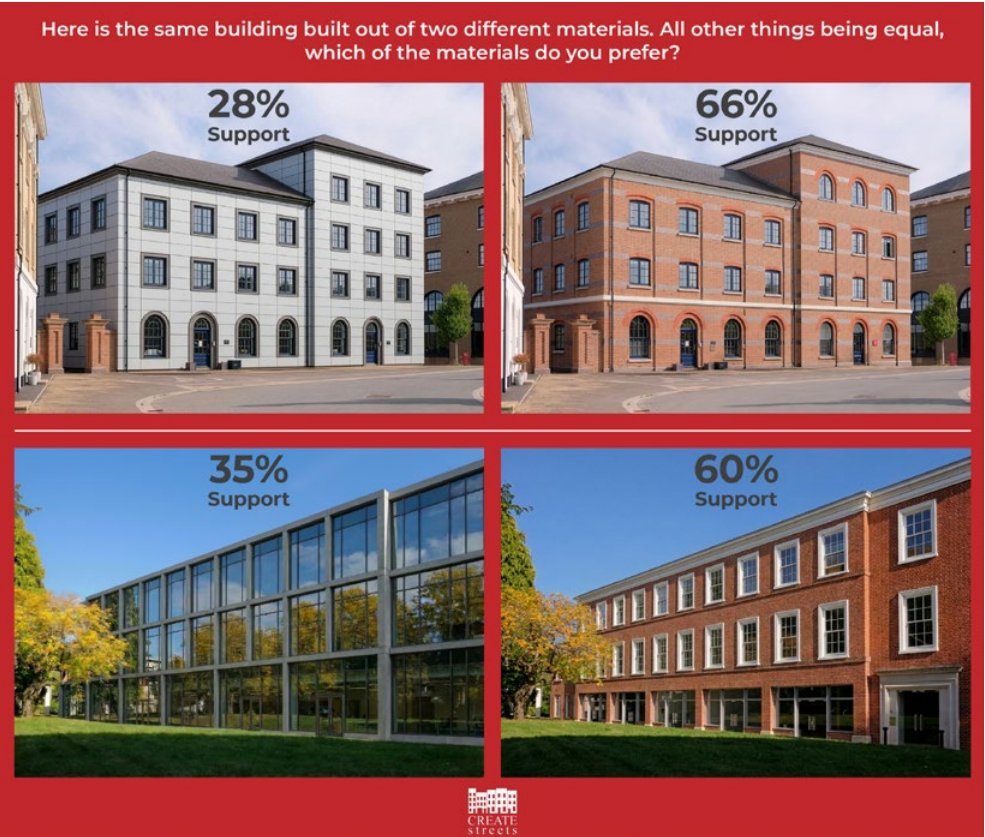 createstreets's tweet photo. .. people LOVE brick (our latest UK-wide visual preference survey is here)..... https://t.co/8hhHMmajg7