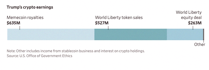 Cinmod3's tweet photo. WSJ says Trump pulled in $1.4 billion from crypto just in 2025 💰🇺🇸 https://t.co/XM22vG8RRQ
