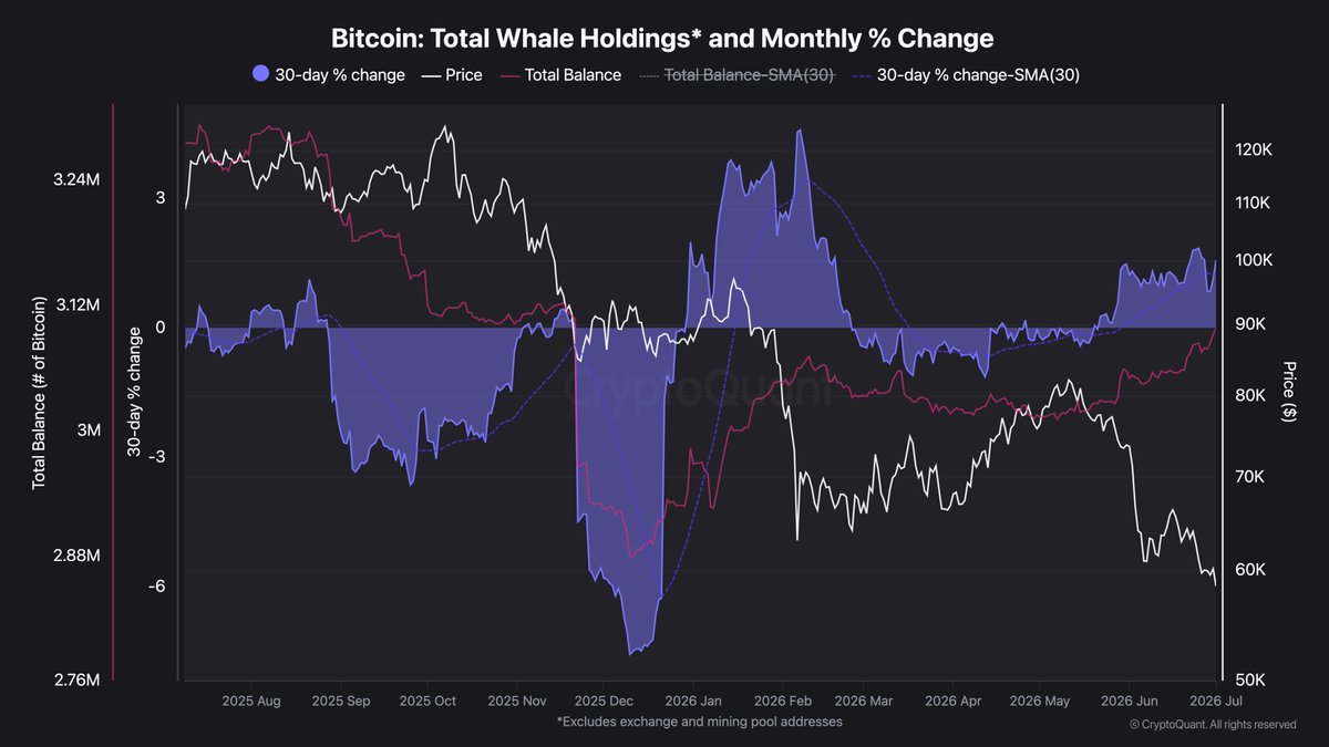 Darkfost_Coc's tweet photo. ❌ I see this type of post everywhere claiming that whales accumulated over 270,000 BTC in 14 days.

In reality it was a glitch, here's the updated chart.

That said, it remains true that whale-held supply has slowly increased this year.

💥 In December 2025, their share of supply had fallen to 2.88M BTC.
7 months later, with BTC having gone from around $90,000 to $60,000, they now hold 3.09M BTC.

The 30 day % change is also up, showing 1.57%.

👉 Their accumulation has accelerated slightly over the past few days as BTC dropped below $60,000.
This level appears to be defended by whales.