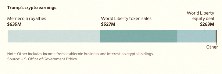 RandyHuberman's tweet photo. 🇺🇸 President Trump made $1.4 billion from crypto in 2025—that’s what WSJ says 💸 https://t.co/DjOZCF95om