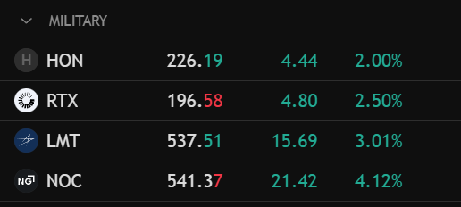 TomSzczypka's tweet photo. Why are military stocks rising the last 3 days?
Last time this happened was late December 2025, 5-6 weeks before the Iran war.
#HON #RTX #LMT #NOC https://t.co/phALfsKGKK