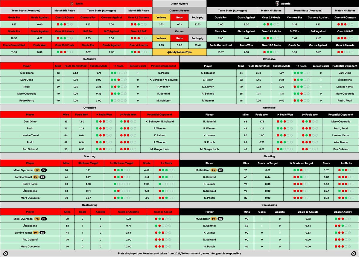AndyRobsonTips's tweet photo. 🗂️ Spain v Austria Cheat Sheet

👨🏼‍💻 Couple of Bet Builders live on my Tips Hub: https://t.co/qJFBbKPajw

⚡️ Yamal Super Boosts quoted below.

🆕 New Cheat Sheet version first reply below.

🔎 Couple of other insight posts shared in the replies below.

Good luck. 👍🏼 https://t.co/jEhd5vGBKi