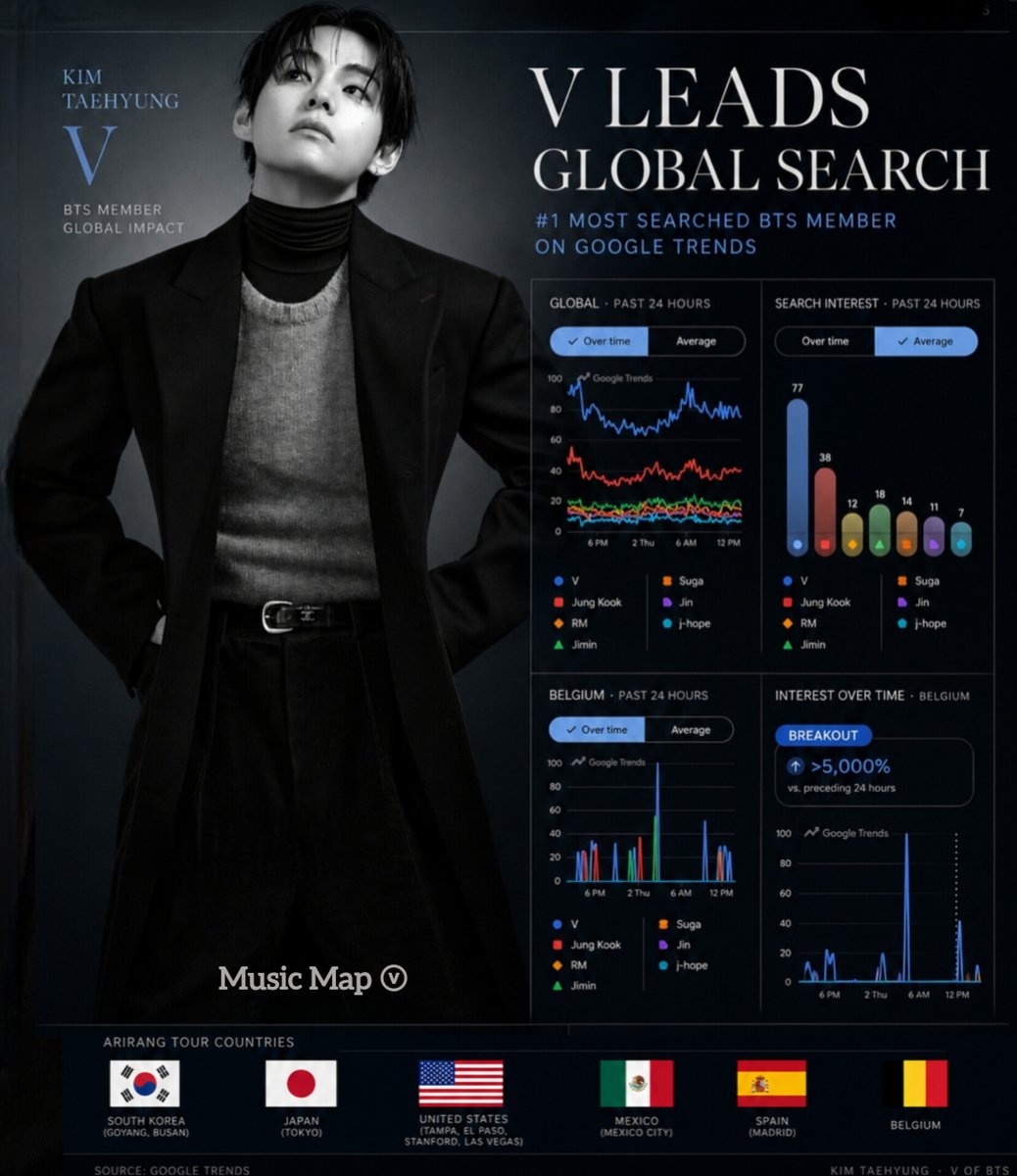 musicmapv's tweet photo. Kim Taehyung dominates the ARIRANG TOUR: most-searched member in every country on the tour.

The latest Google Trends data shows that Taehyung led public interest, becoming the most-searched BTS member over the past 24 hours — both in Belgium and globally. In the European country, his name saw an extraordinary surge in search volume, rising by over 5,000% compared to the previous period, highlighting a significant spike in public attention.

This performance follows a pattern observed throughout the ARIRANG Tour. In every country that has hosted the event so far, Taehyung was also the most-searched BTS member on Google: South Korea (Goyang and Busan), Japan (Tokyo), the United States (Tampa, El Paso, Stanford, and Las Vegas), Mexico (Mexico City), Spain (Madrid), and now Belgium. The data underscores the consistency of global interest in V across the various markets and regions visited by the tour.

#KIMTAEHYUNG_WORLDTOUR_ARIRANG
#Taehyung #V #BTSV