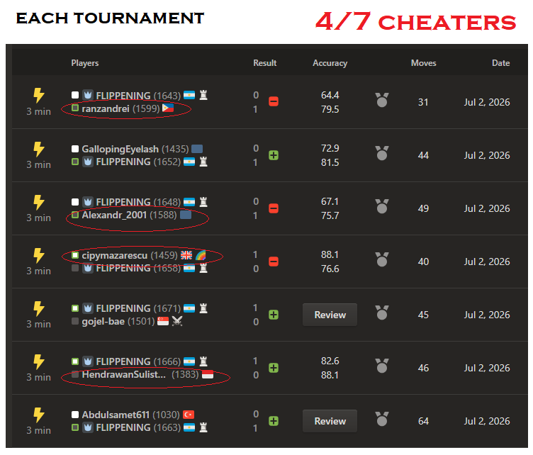 tactosin's tweet photo. @DanielRensch @chesscom 
the tournaments are full of cheaters. every hour is the same. please do something :) https://t.co/wuKllXFN8X