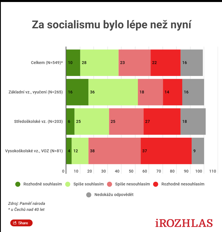 PipsWithThomas's tweet photo. @Commie91 yeah, and your data is shit brochacho

Czechs over 40.

College educated, a whopping 16% of people think life was better. 

The only majority at 52% is the retards that just made it through primary school https://t.co/GJEoWrZyjy