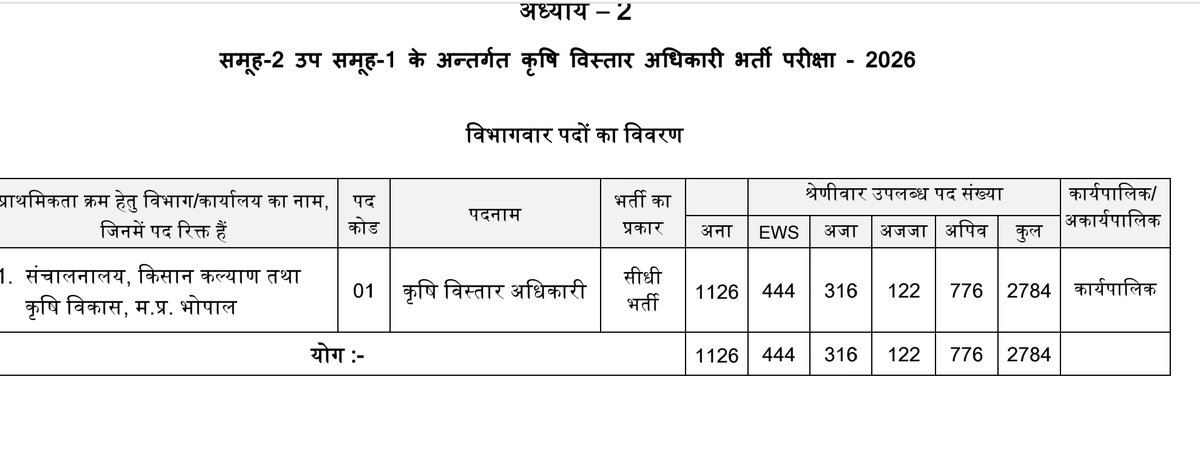 surendrapatel50's tweet photo. मध्यप्रदेश मे फर्जीवाड़े की शुरुआत पदो मे बटवारा से शुरु हो जाती है।

भर्ती का नाम -कृषि विस्तार अधिकारी
कुल पद- 2784

EWS (10%) - 444 (दिया गया 16%)
ST (20%) - 122 (दिया गया 5%)
SC (16%) - 316 (दिया गया 11%)
OBC (27%) - 776 (दिया गया 27%)
UR - 1126 (41%)

ST SC के साथ अन्याय है! https://t.co/p6pMTECBaK