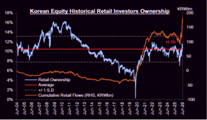 Brunovsrj's tweet photo. Korean retail is in full euphoria mode, chasing everything 📈

Source: GS https://t.co/mZml67KXP2