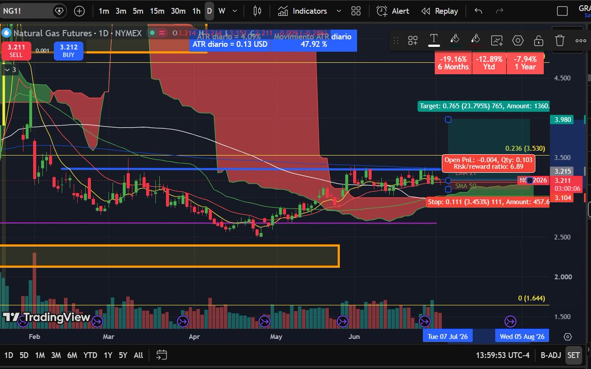 gpersonaltrader's tweet photo. Idea en $NG Natural Gas futures, atentos si romper esta especie de IHCH o Cup and Handle, buena R:R casi 7 , me parece una buena idea para los swing traders! https://t.co/Mx9UKocv3Y