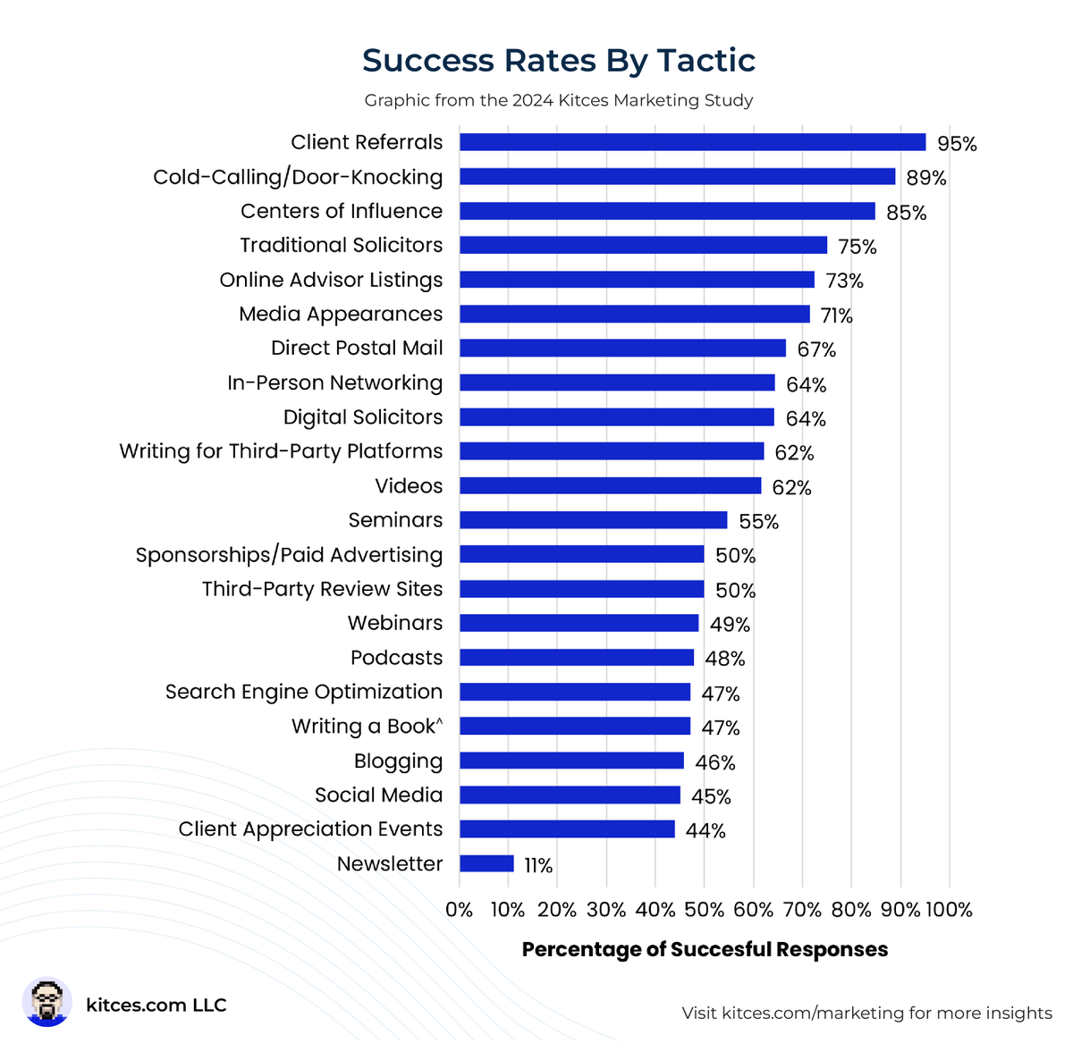 MichaelKitces's tweet photo. This graphic shows the share of advisors using different marketing tactics that have gained at least one client from that tactic over the previous year. Predictably, referrals from clients (95%) or COIs (85%) are near the top of the list. Though as we've shown in our research, achieving standout organic growth generally requires branching out beyond referrals to tactics that require more time (because while advisors can take steps to nurture referrals, they're fundamentally reliant on the actions of others rather than the advisor) and are harder to do successfully (i.e., many advisors fail to gain even a single client from them).

In September, we'll be releasing a 50k word document in which we extensively discuss the importance of avoiding the "referral coasting zone" for driving organic growth. Though in the meantime, you can check our last Kitces Research study on Advisor Marketing: https://t.co/BTglcsTaaR