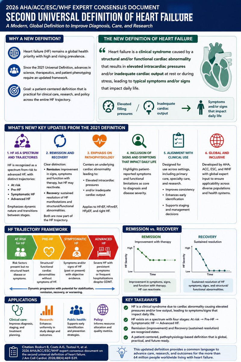 SayedSRahman1's tweet photo. 2026 AHA/ACC/ESC/WHF Expert Consensus Document:
Second Universal Definition of Heart Failure .

KEY TAKEAWAYS 
 https://t.co/ZxzMxuxHI5 https://t.co/U3kk2lOD5s
