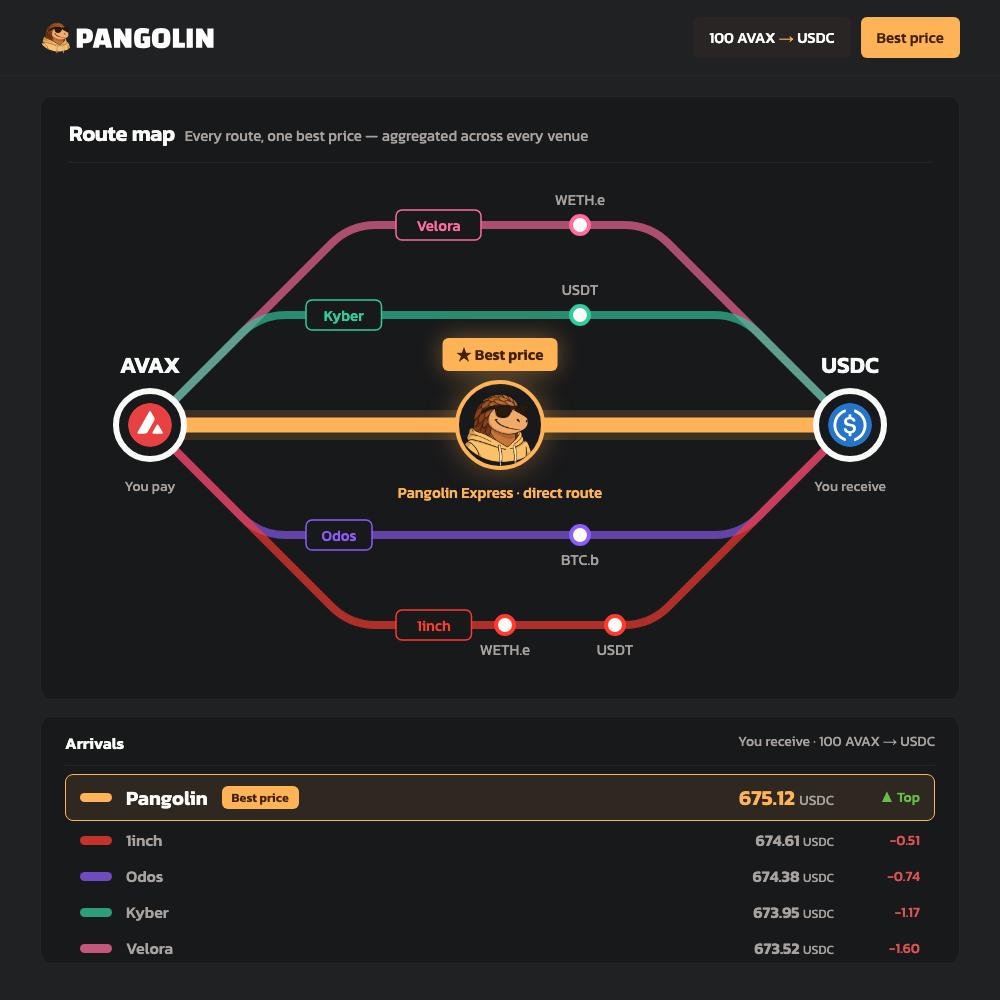 pangolindex's tweet photo. Every route.
Every venue.
One best price. ⚡️

Pangolin scans liquidity across the ecosystem, compares every path, and finds the best execution for your swap.

One click. Maximum value. 🔺 https://t.co/Jx9ocDMB2b