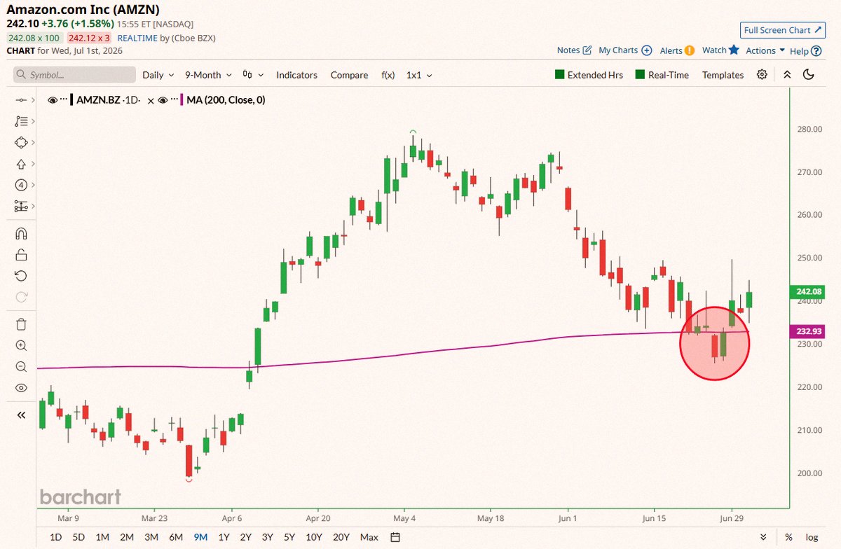 ____niko7's tweet photo. アマゾンの$AMZN、200日移動平均線を下回ったけど、すぐに戻ってきたみたいだね🚨📈 https://t.co/HDPo6N53tI