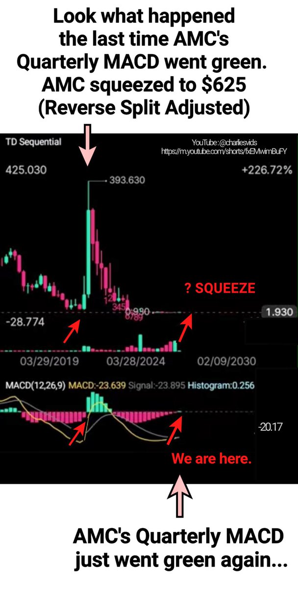 biotech_moose's tweet photo. Remember when AMC's Quarterly Moving Average Convergence Divergence (MACD) momentum indicator went green in June 2021? Soon after $AMC price exploded from single digits to ~$72 ($625/share Rev. Split adjusted).
And it's green AGAIN. 
History doesn't repeat... but it could rhyme! https://t.co/uSjBDifZKi