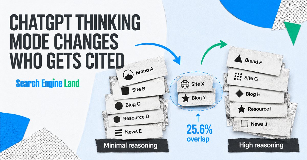 sengineland's tweet photo. Your brand may show up in fast #ChatGPT answers and disappear when users ask deeper buying questions.

Across 100 prompts, cited domains overlapped just 25.6% between minimal and high reasoning.

New @semrush analysis explains why: https://t.co/7mM81W94BF https://t.co/zp27XGyo5j