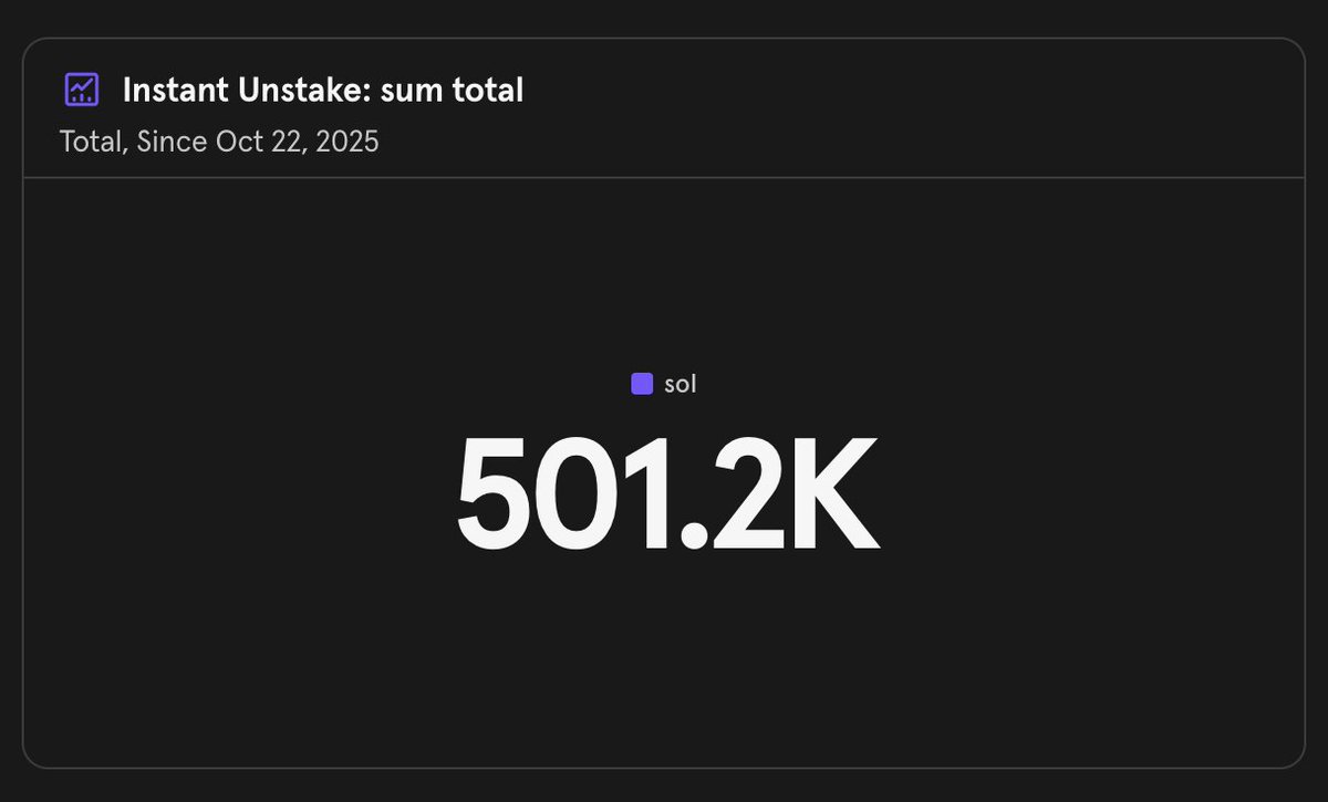 MarinadeFinance's tweet photo. Marinade instant unstake just crossed 500,000 SOL.

That's half a million solana:So11111111111111111111111111111111111111112 that skipped the ~2-day native cooldown and became liquid on demand. Around $40M in stake, freed the moment holders needed. 

Any Solana validator. Median fee since launch: 0.152%
