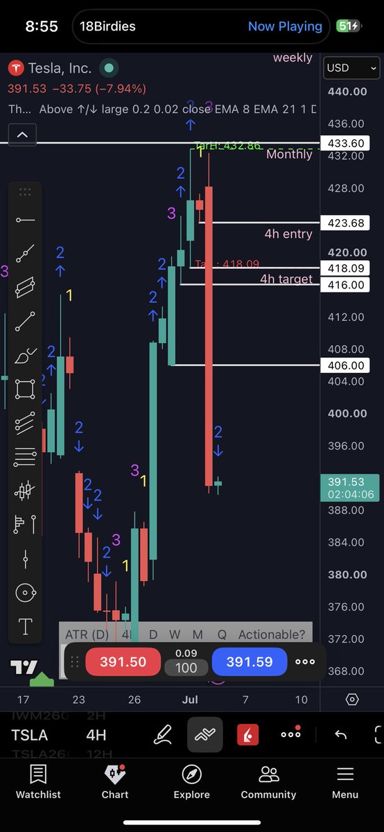 YazeedGHS's tweet photo. @TradeSniperSara Massive call outs ! 

You also called $TSLA 😆 https://t.co/2f0m9x1efY