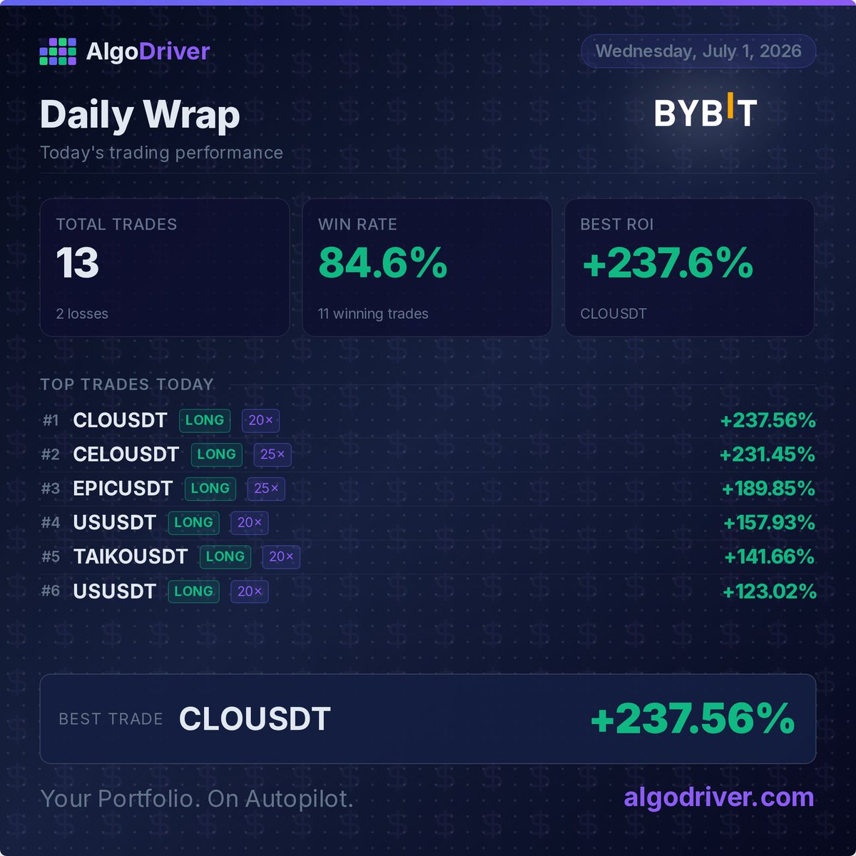 AlgoDriver's tweet photo. AlgoDriver Daily Wrap
Wednesday, July 1, 2026

Trades: 13  |  Wins: 11  |  Win Rate: 84.6%
Best Trade: CLOUSDT +237.56%

#AlgoDriver #Crypto #Trading #Bybit https://t.co/acKt03tN1J
